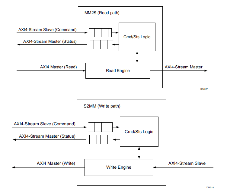 Advanced eXtensible Interface (AXI) Datamover IP Core