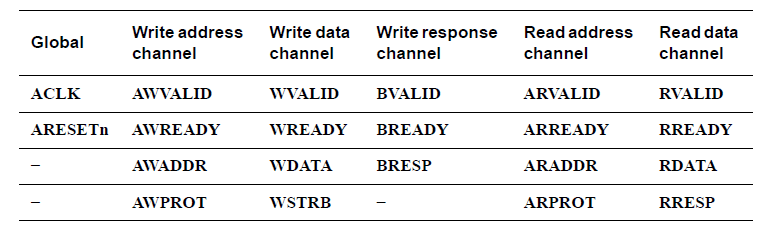 Advanced eXtensible Interface (AXI) Lite Signals