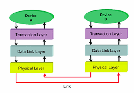 PCI Express Layers